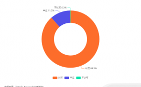 中国防晒市场各细分群体消费调查数据：88.5%的消费者认可防晒的重要性